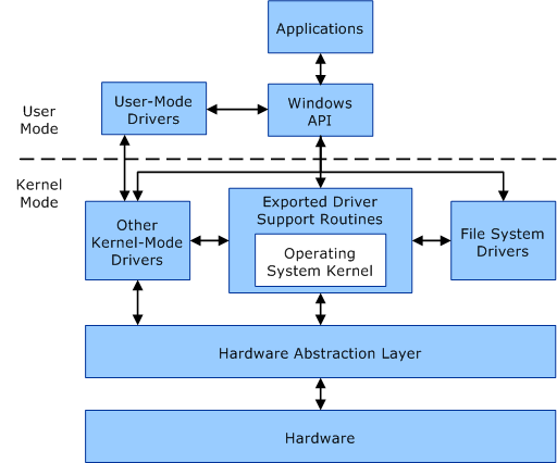 Windows WinSock/Kernel 대표이미지