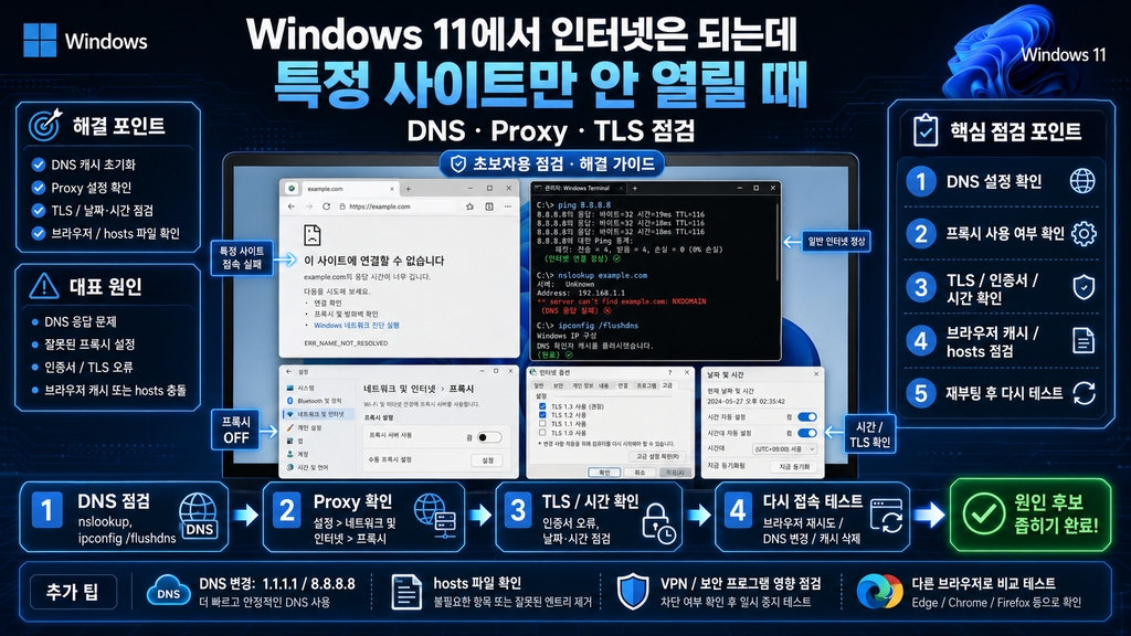Windows 11에서 인터넷은 되는데 특정 사이트만 안 열릴 때 — DNS·Proxy·TLS 점검 대표 이미지