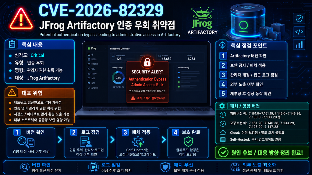 CVE-2026-82329 JFrog Artifactory 인증 우회 취약점 — 관리자 권한 탈취 위험과 패치 방법 대표 이미지